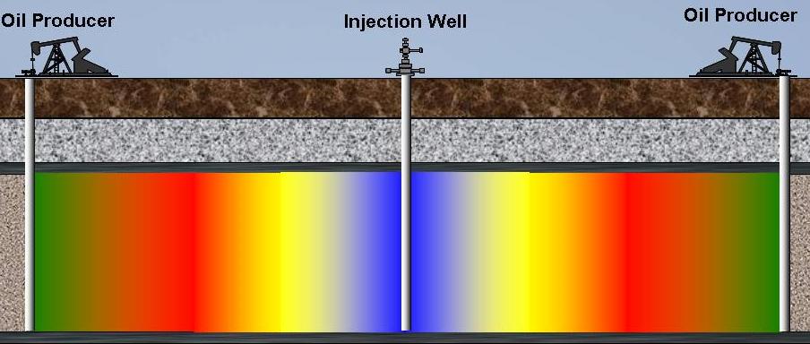1) ASP Injection A blend of Alkali, Surfactant & Polymer mobilizes trapped oil 2) Polymer Push Polymer