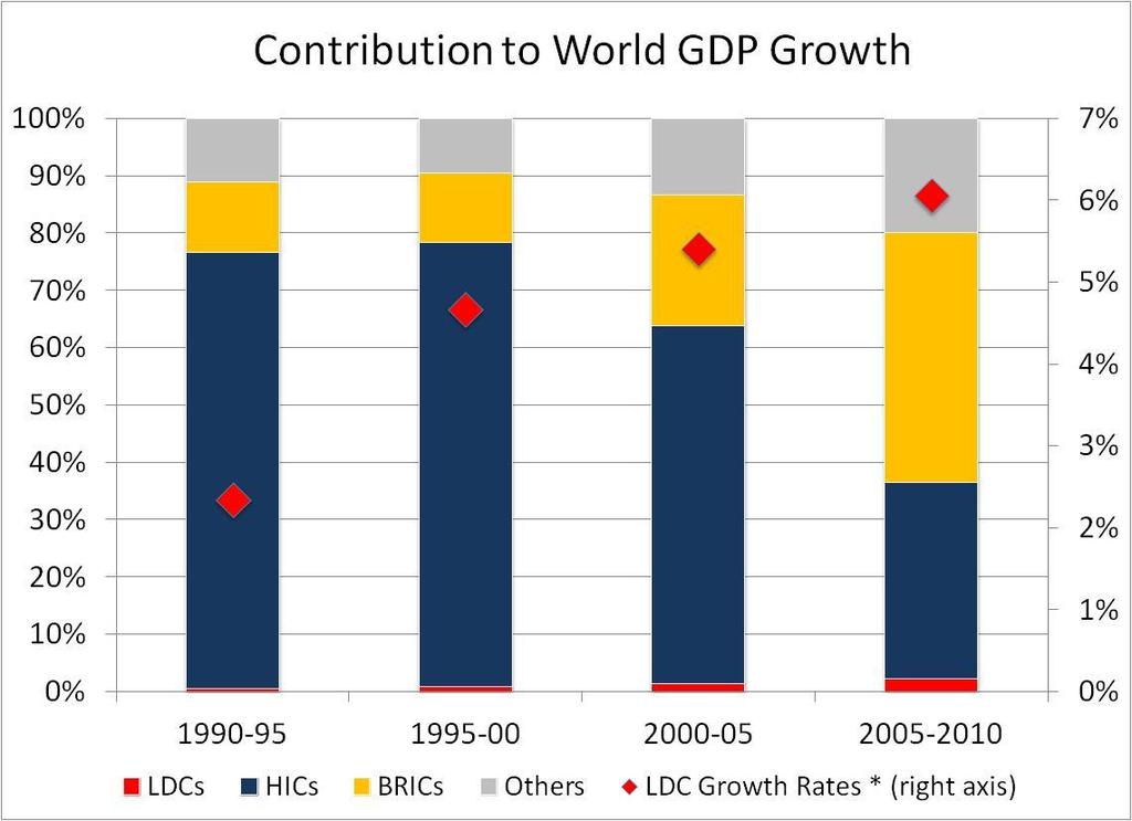 % of Total GDP Opportunities for LDCs?