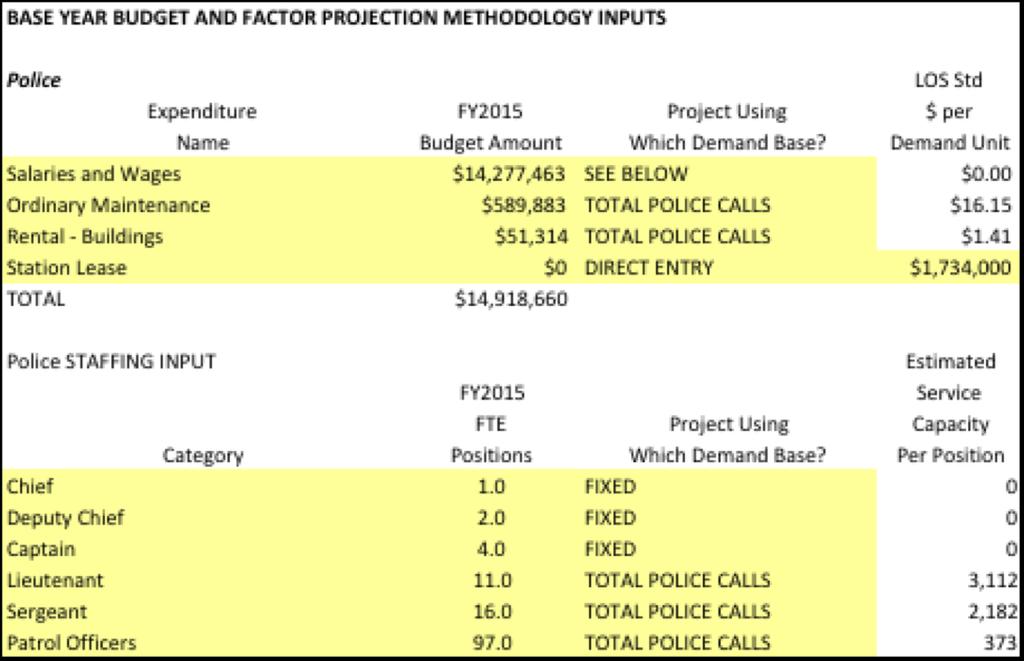 Figure C38: Police Expenditures - Level of Service Factors/Projection Methodologies Animal Control Figure C39 provides an inventory of the City s General Fund Animal Control expenditure factors used