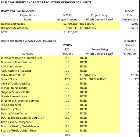 Figure C41: Health and Human Services Expenditures - Level of Service Factors/Projection Methodologies Library Figure C42 provides an inventory of the City s General Fund Library expenditure factors