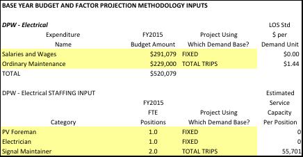 Figure C45: DPW-Electrical Expenditures - Level of Service Factors/Projection Methodologies Public Works-Engineering Figure C46 provides an inventory of the City s General Fund Public