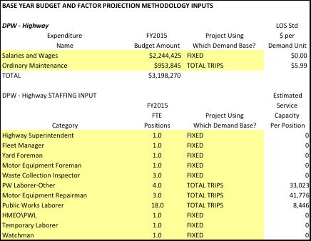 Figure C47: DPW-Highway Expenditures - Level of Service Factors/Projection Methodologies Public Works-Snow Removal Figure C48 provides an inventory of the City s General Fund Public Works-Snow