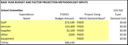 Figure C53: School Committee Expenditures - Level of Service Factors/Projection Methodologies School Administration Figure C54 provides an inventory of the City s General Fund School Administration