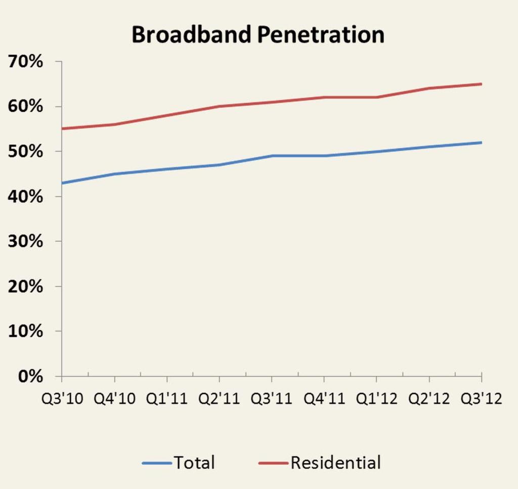Growth in broadband speeds and penetration