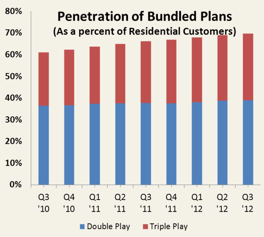 Importance of bundling to reduce residential churn Churn Bundle Q3 12 Q3 11 Single Play 1.94% 2.08% Double Play 1.48% 1.