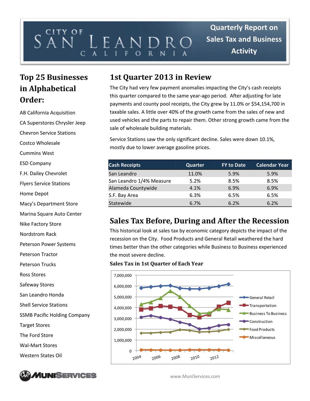 Quarterly Report on Sales Tax and Business Activity Top 25 Businesses in Alphabetical Order: AB California Acquisition CA Superstores Chrysler Jeep Chevron Service Stations Costco Wholesale Cummins