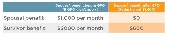 SOCIAL SECURITY BASICS How GPO reduces benefits Spouse 1 Worked in government throughout career Receiving $2,100
