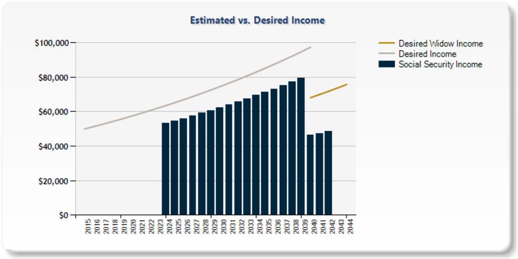 MAKING YOUR SOCIAL SECURITY DECISION Identify income gaps The report illustrates annual Social