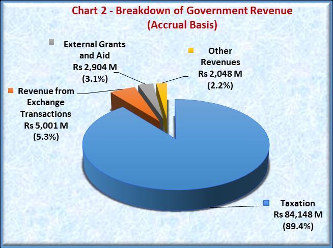 and accrual basis. Total revenue under: cash basis amounted to Rs 123,054.