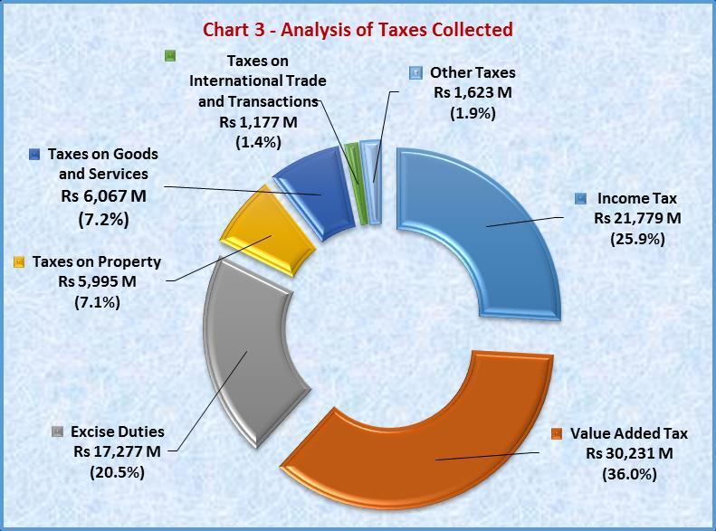 Details of taxes collected are analysed in Chart 3 below (based on Statement D): 2.2.1.