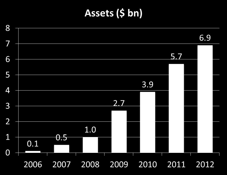 150 2011 162 2012 188 Source: Investor Economics