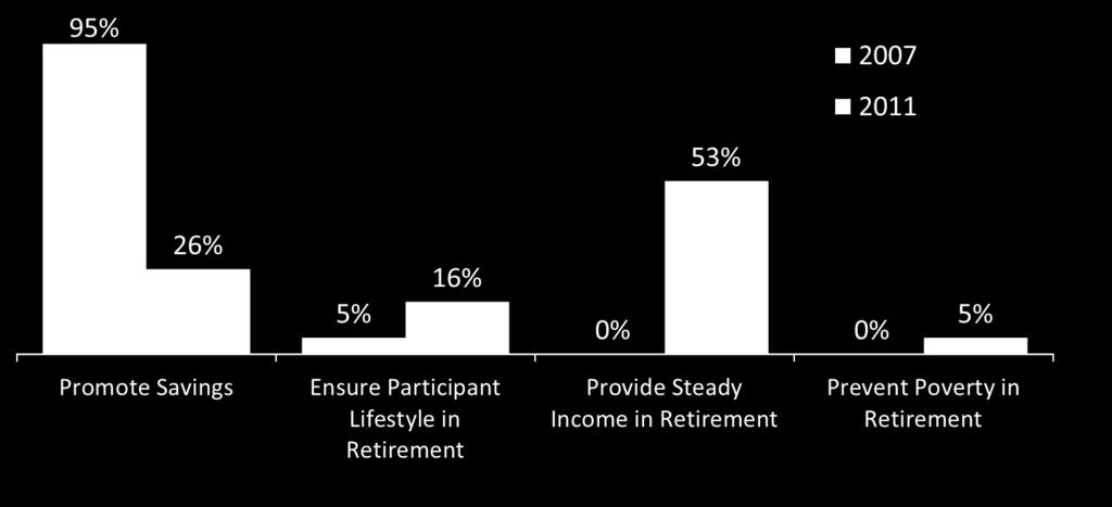 US providers have refocused on providing steady income in retirement
