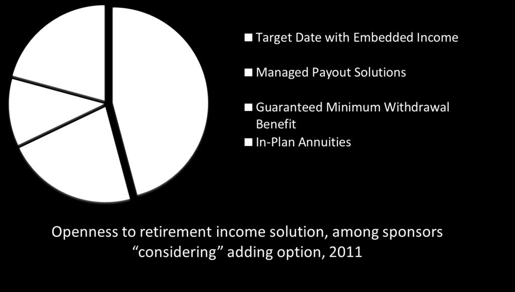 Plan sponsors considering in-plan retirement income solutions