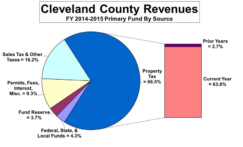 The fiscal year 2014-2015 budgeted revenues and expenditures are balanced with a property tax rate of 57 cents per $100 of property valuation.
