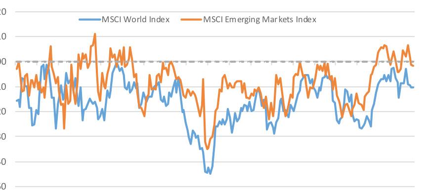 50% Starmine ARM score. Across all stocks in the MSCI World and Emerging Markets Indices, we compare these composite earnings estimates revisions scores to value scores in Exhibit 1.