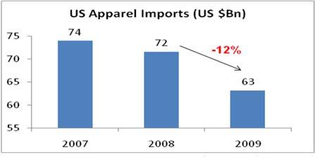 Apparel constitutes the biggest category of global trade with 60% share. EU and US are the biggest destinations for apparel exports. The biggest exporting countries are China, India and Turkey.