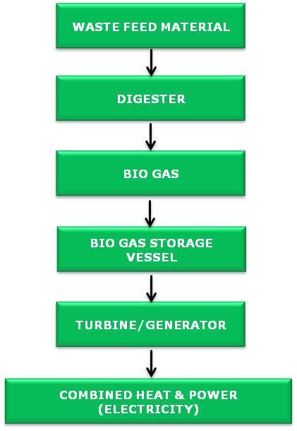 ii. iii. Power The Bio Gas Plant does not require any power. Water The process for producing electricity from Biomass does not require water.