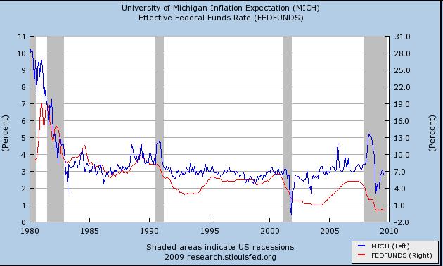 Inflation Expectation and Interest