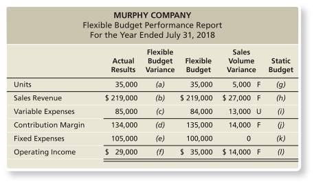 E23-16 Preparing a flexible budget performance report Learning Objective 1 Murphy Company managers received the following incomplete performance report: Complete the performance report.