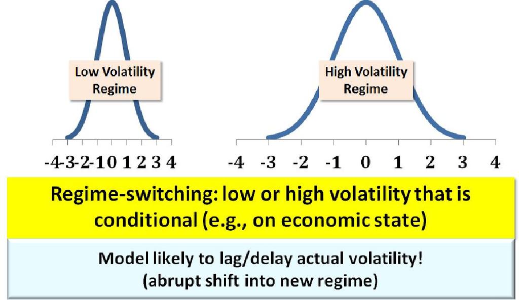 Describe the implications regime switching has on quantifying volatility.