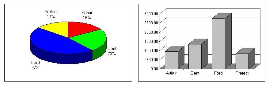 5: SPREADSHEETS 3.3 Chart wizard can also create many kinds of bar or pie charts. 4 Other aspects of spreadsheets 4.
