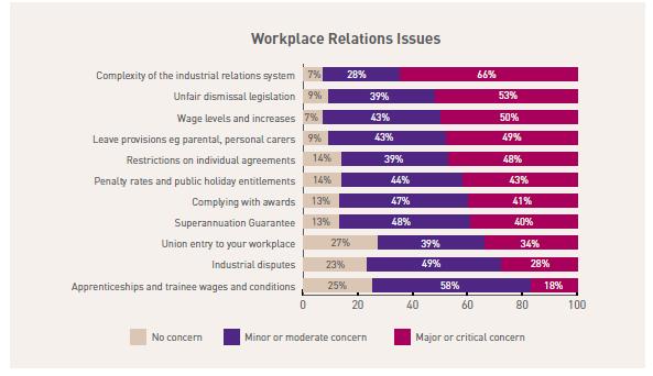 57. Figure 14 sets out those workplace relations issues in order of their importance to business.