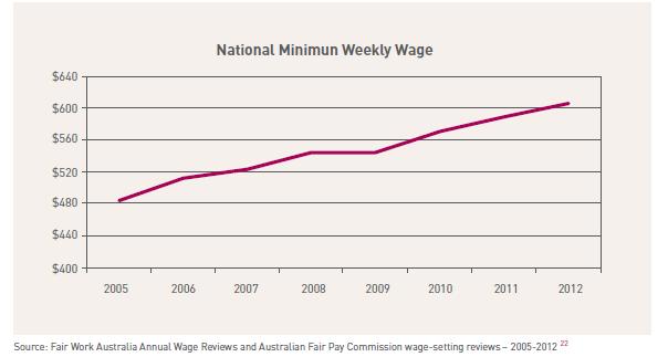 2.0 PREVIOUS DECISIONS 2.1 Fair Work Australia/Fair Work Commission decisions 8. In 2012, the AWR resulted in a decision to increase the NMW by 2.9 per cent. This saw the NMW rise to $606.