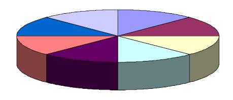 Simple Proof of the Theorem -The size of the pie does not depend on how it is sliced!