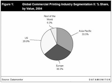 Geographically, the Asia-Pacific region provides the largest demand for commercial printing. Influenced by the large newspaper industries in China, Japan and India, this region accounted for 33.