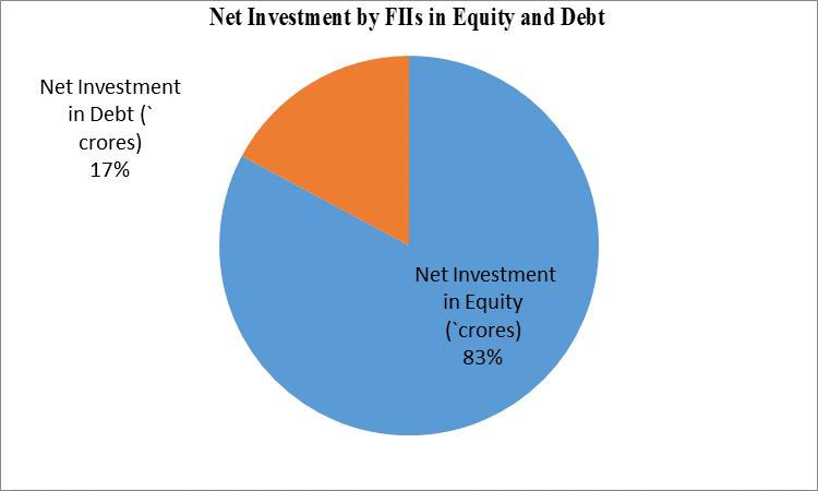 30,000 Figure 1: Flow of FIIs flows in India FIIs_Net_Investment 20,000 10,000 0-10,000-20,000-30,000 2007 2008 2009 2010 2011 2012 2013 2014 2015 2016 Source: Compiled from Handbook of statistics of