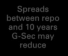 10 years G-Sec may reduce