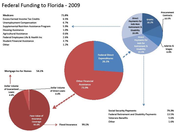 Review of Federal Funding to