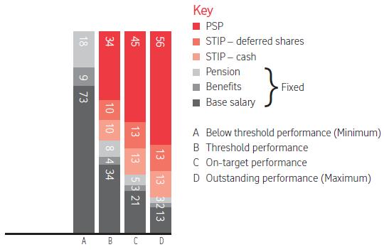 package delivered through fixed and variable remuneration. The PSP, STIP deferred shares (BDP) and STIP cash are all performance-related remuneration.
