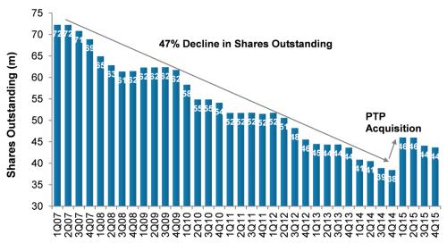 37x Capital distribution remains a priority: In 4Q, RNR repurchased 447k shares for $48m below our expectation of $192m. Till Feb 1st, RNR had repurchased an additional 339k shares for $37m.