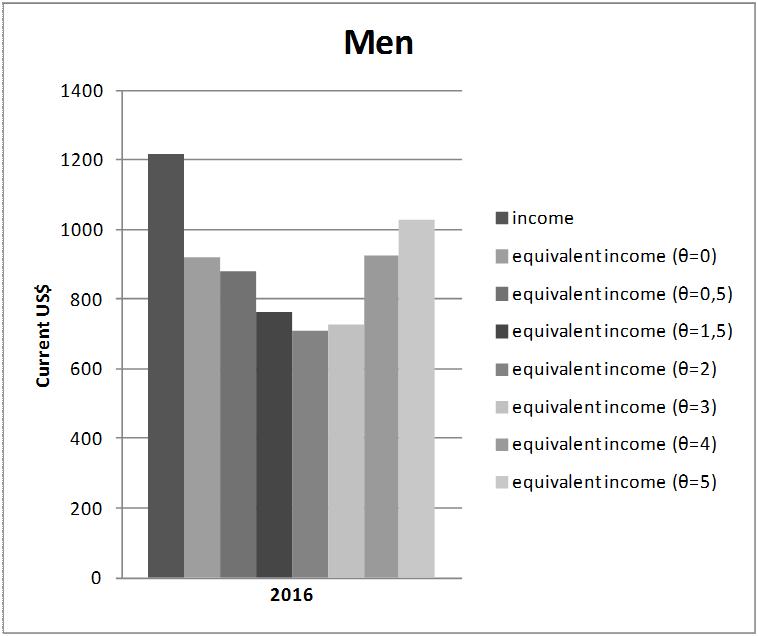 the lottery of life in terms of longevity become closer and closer in terms of lifetime welfare), which implies that the gap between the standard income and the equivalent income becomes less