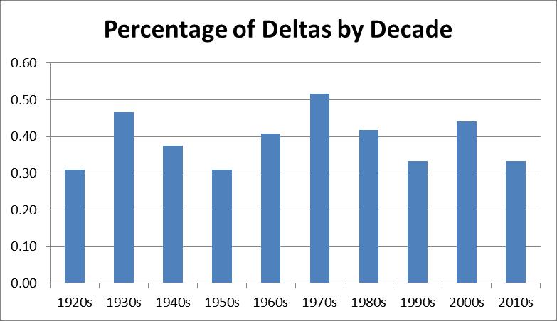 18 Percentage of Deltas by