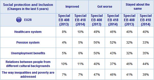 3. SOCIAL PROTECTION AND INCLUSION The final section of this chapter focuses on Europeans views on the situation now compared with five years ago in relation to social protection and inclusion: the