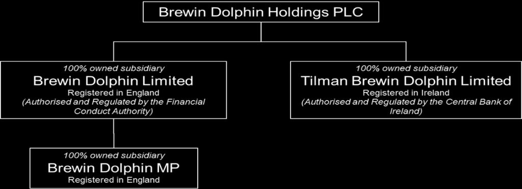 1. EXECUTIVE SUMMARY The purpose of Pillar 3 disclosures is to provide information on the risks, capital and risk management arrangements of Brewin Dolphin ( the Group ).