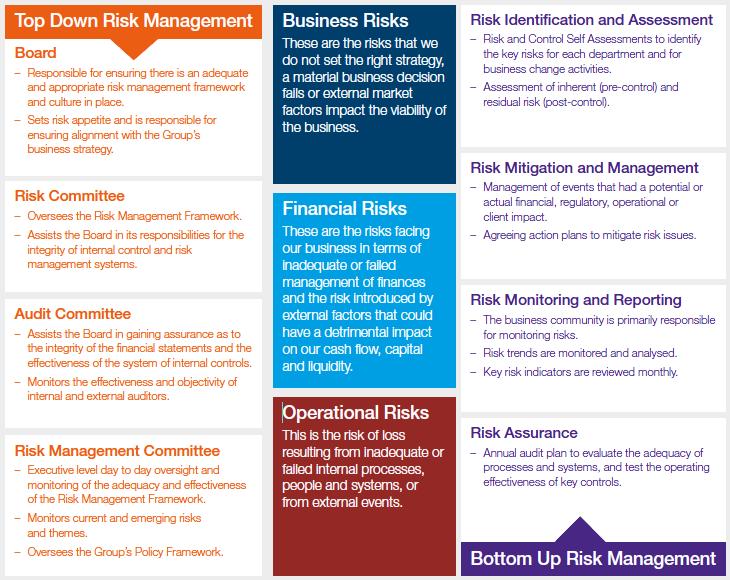 7. RISK MANAGEMENT OBJECTIVES AND POLICIES Effective risk management is key to the success of delivering our strategic objectives.