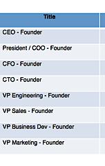 Per Brad Feld, askthevc blog, 1-16-08 Title Cash Comp Cash Median Bonus % Co Equity % Co. Median CEO - Founder 100k-250k 200k 0-100k 5-20% 9.0% President / COO - Founder 100k-200k 175k 0-50k 3-8% 5.