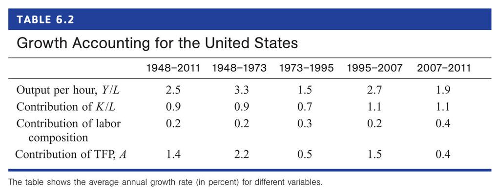 Growth accounting in the US 19 Composition effect is due to
