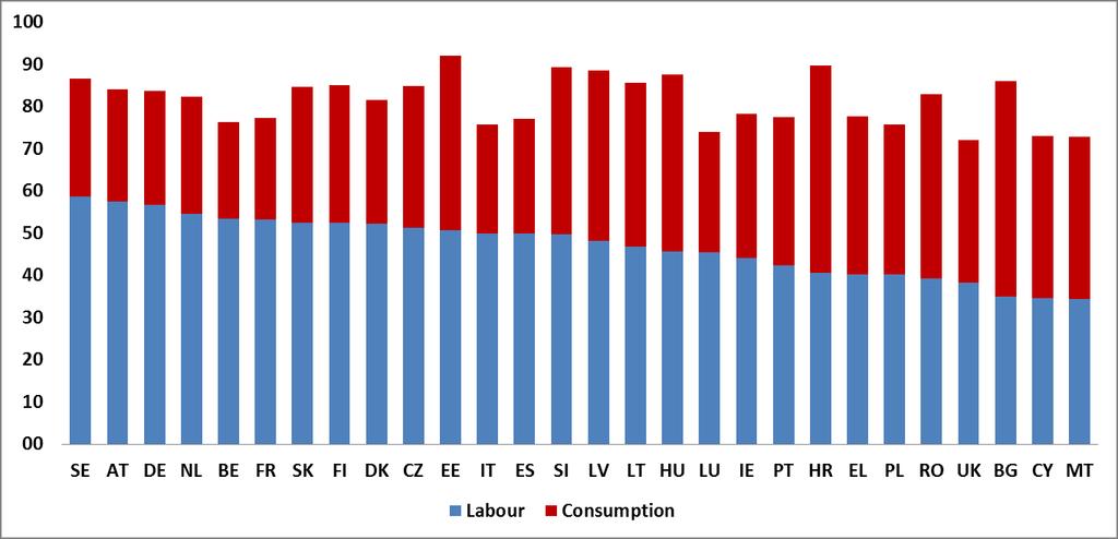 Labour/consumption tax