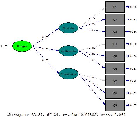 hypotheses were also tested by using Structural Equation Modeling.