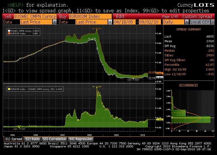 History Libor 3M - OIS spread: US Interest-rate Swaps The Old Days Valuation