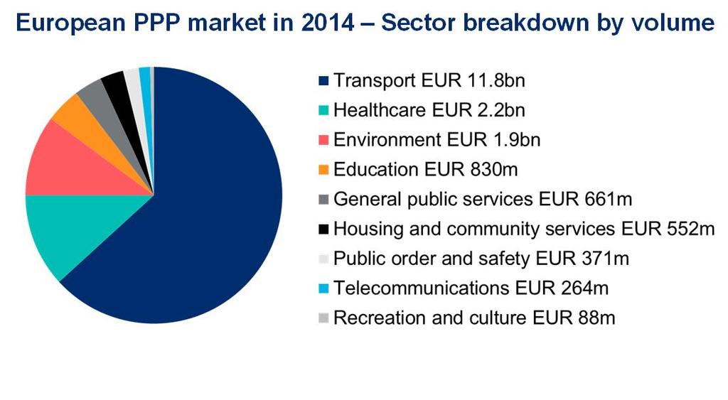 Strong demand in the market for Life Cycle Solutions supporting our growth European PPP Market Up 15% over the last year Value of PPP transactions in 2014: EUR 18.