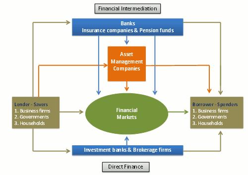 Need to discuss each part in detail Q2) a. Explain in detail the flow of funds in financial system.
