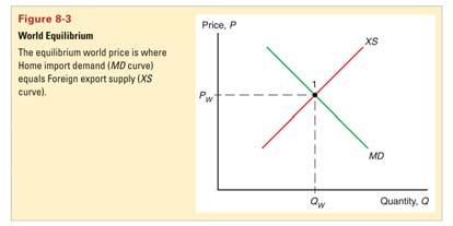Supply, Demand and Trade in a Single Industry (cont.) Copyright 2006 Pearson Addison-Wesley. All rights reserved.