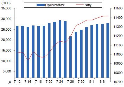 Comments The Nifty futures open interest has increased by 1.40% Bank Nifty futures open interest has increased by 3.03% as market closed at 11389.45 levels.