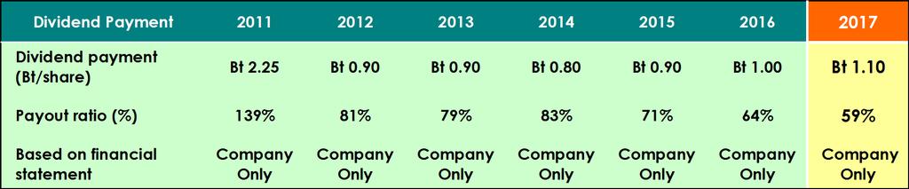 Share Capital Information Price (August 7, 2018) : Bt