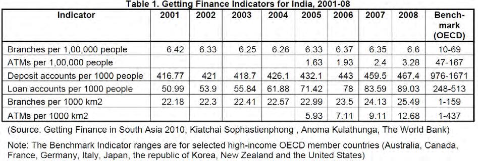 However, some of the critical indicators for access to finance in India along with benchmark indicators for selected high-income OECD member countries (Table 1) reveal that while there have been